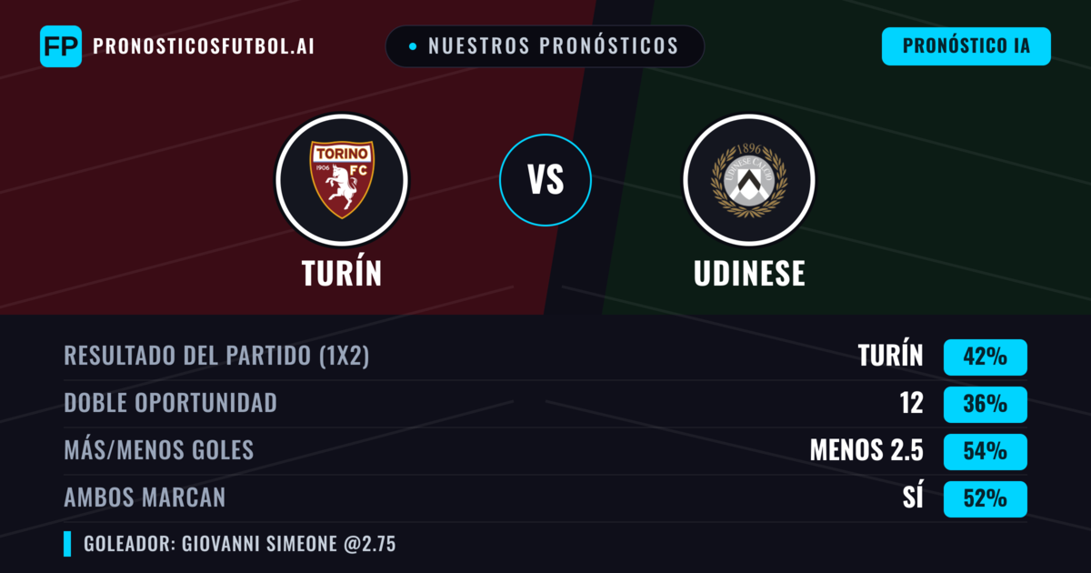 Nuestros pronósticos: Turín vs Udinese — Turín — Ganar (40%); Menos 2.5; Ambos marcan: Sí