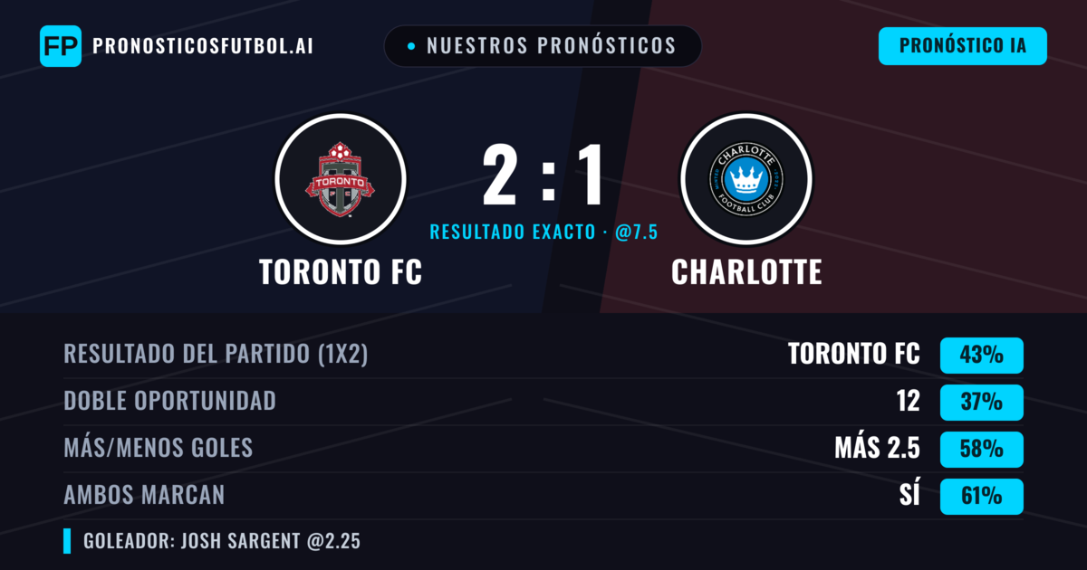Nuestros pronósticos: Toronto FC vs Charlotte — Toronto FC — Ganar (42%); Más 2.5; Ambos marcan: Sí