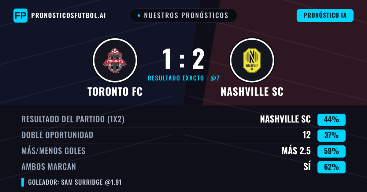 Nuestros pronósticos: Toronto FC vs Nashville SC — Nashville SC — Ganar (44%); Más 2.5; Ambos marcan: Sí