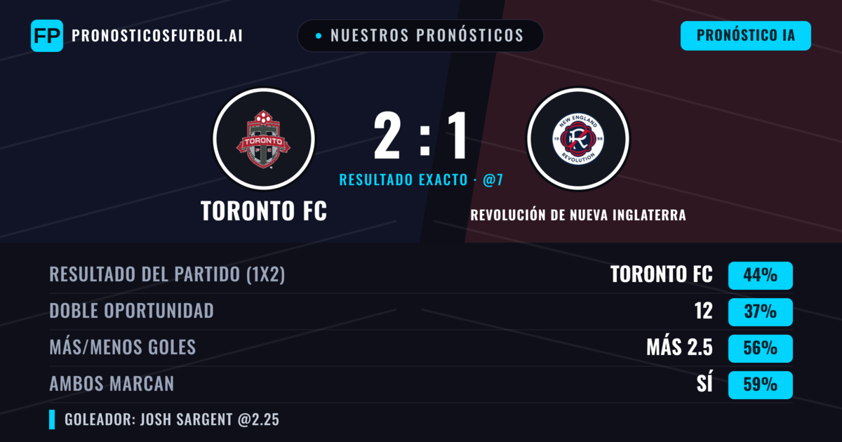 Nuestros pronósticos: Toronto FC vs Revolución de Nueva Inglaterra — Toronto FC — Ganar (48%); Más 2.5; Ambos marcan: Sí