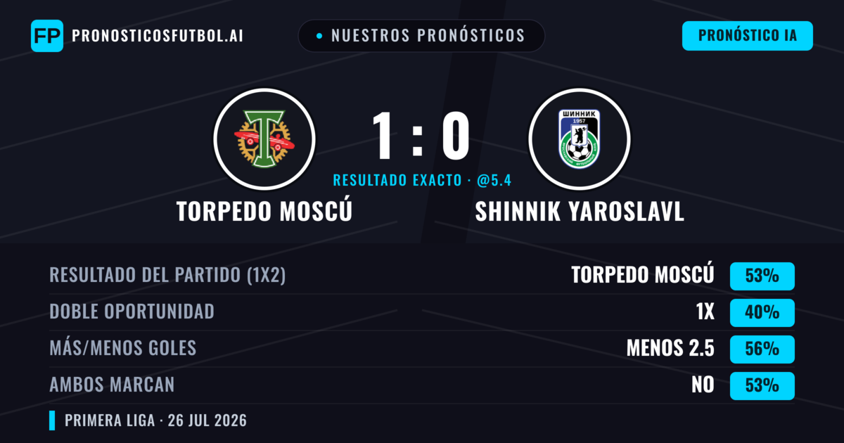 Nuestros pronósticos: Torpedo Moscú vs Shinnik Yaroslavl — Torpedo Moscú — Ganar (52%); Menos 2.5; Ambos marcan: No