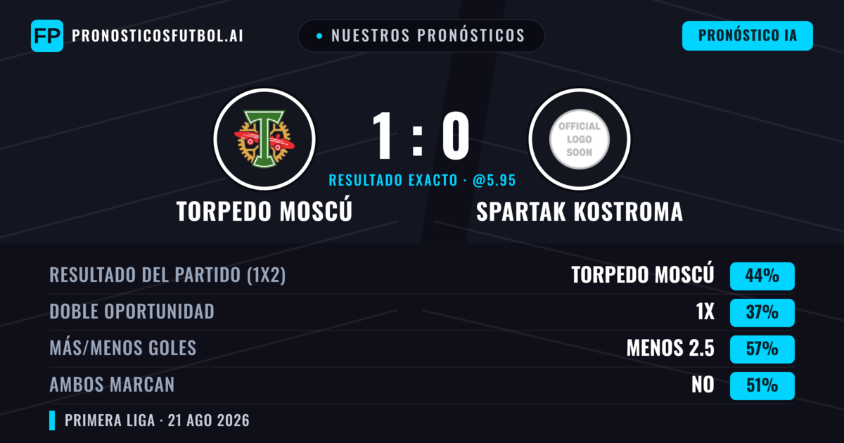 Nuestros pronósticos: Torpedo Moscú vs Spartak Kostroma — Torpedo Moscú — Ganar (52%); Menos 2.5; Ambos marcan: No