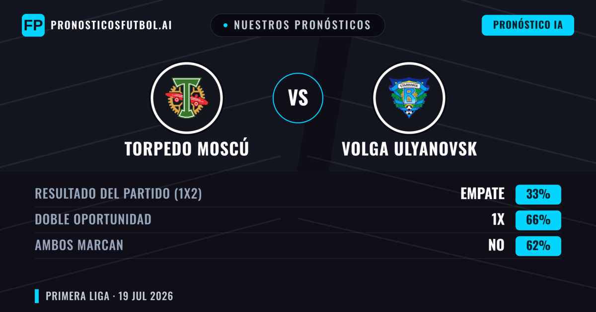 Nuestros pronósticos: Torpedo Moscú vs Volga Ulyanovsk — Torpedo Moscú — Ganar (54%); Menos 2.5; Ambos marcan: No