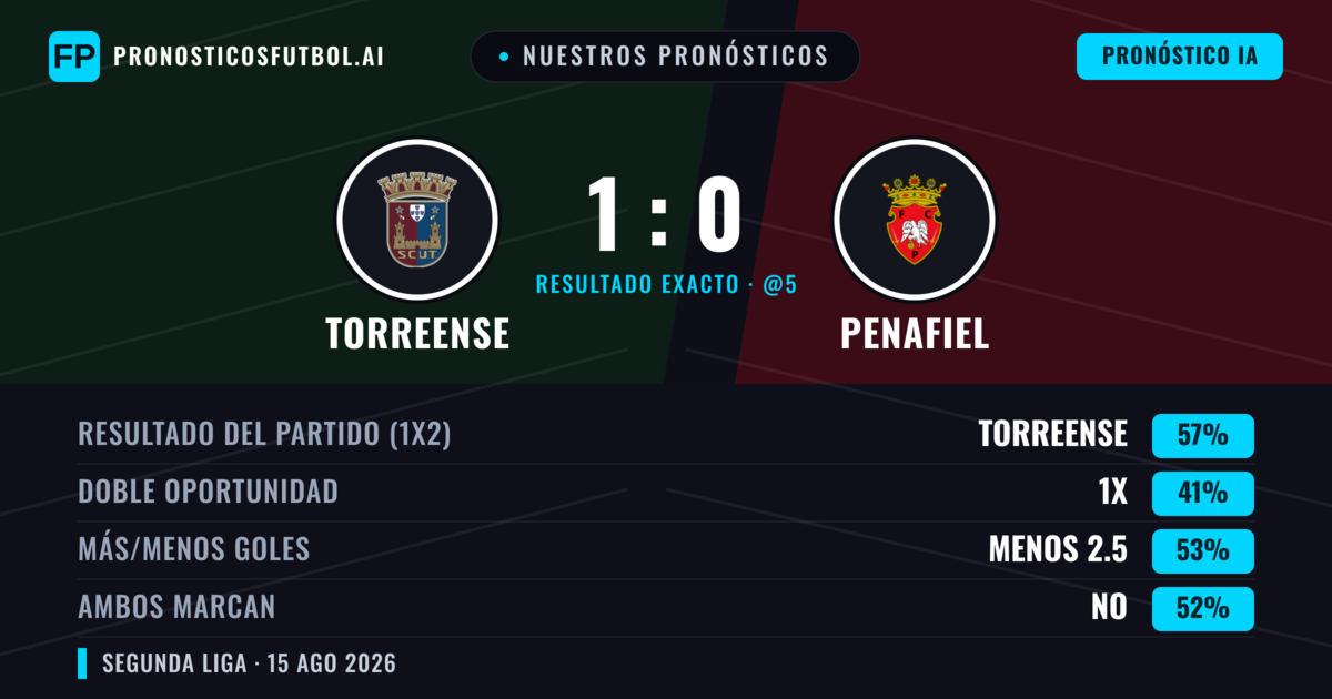 Nuestros pronósticos: Torreense vs Penafiel — Torreense — Ganar (53%); Menos 2.5; Ambos marcan: No