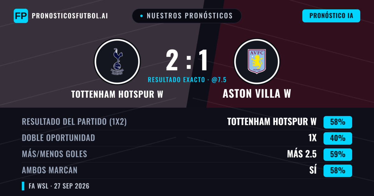 Nuestros pronósticos: Tottenham Hotspur W vs Aston Villa W — Tottenham Hotspur W — Ganar (62%); Más 2.5; Ambos marcan: Sí