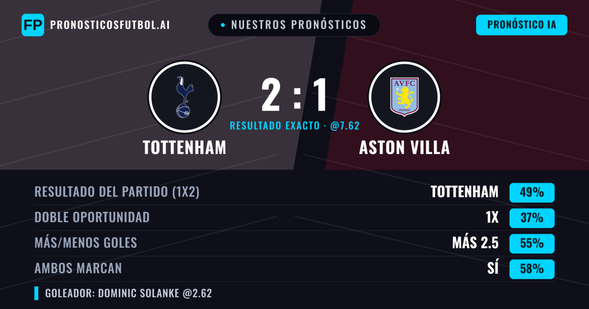 Nuestros pronósticos: Tottenham vs Aston Villa — Tottenham — Ganar (50%); Más 2.5; Ambos marcan: Sí