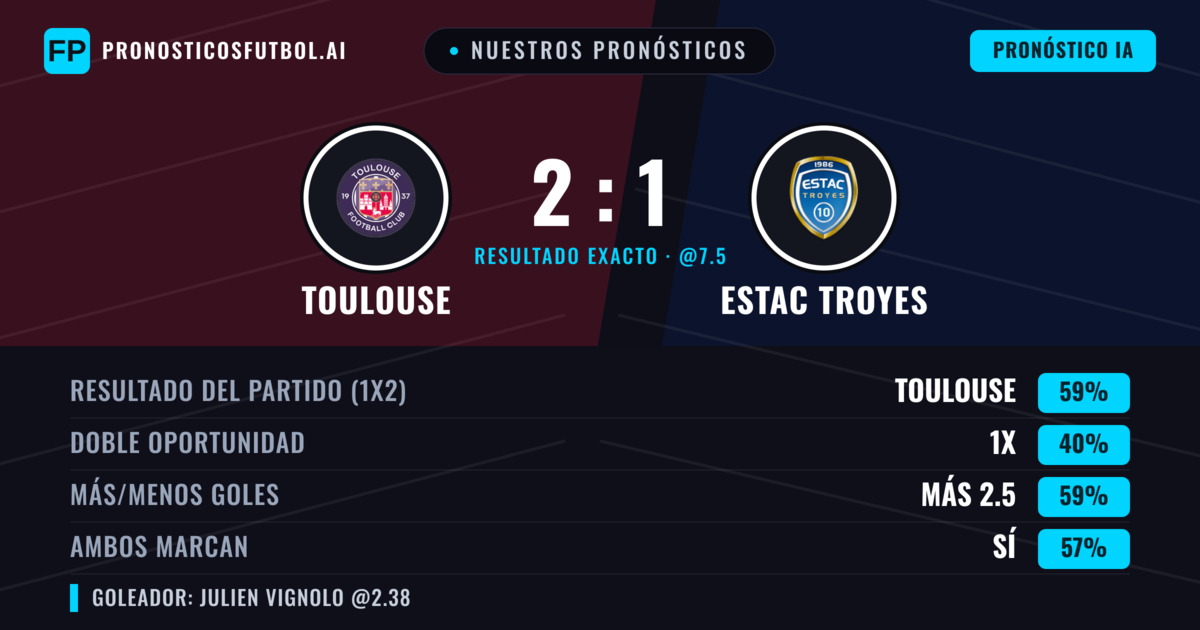 Nuestros pronósticos: Toulouse vs Estac Troyes — Toulouse — Ganar (58%); Más 2.5; Ambos marcan: Sí
