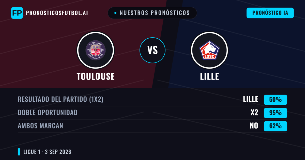 Nuestros pronósticos: Toulouse vs Lille — Lille — Ganar (47%); Menos 2.5; Ambos marcan: Sí