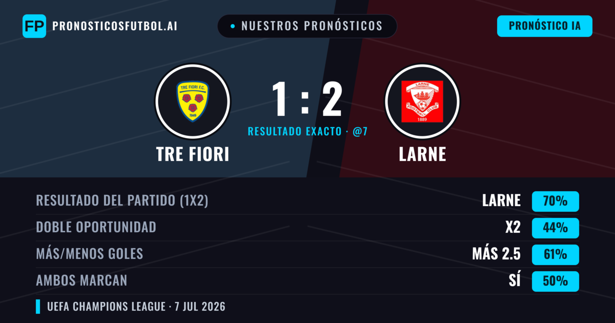 Nuestros pronósticos: Tre Fiori vs Larne — Larne — Ganar (67%); Más 2.5; Ambos marcan: Sí