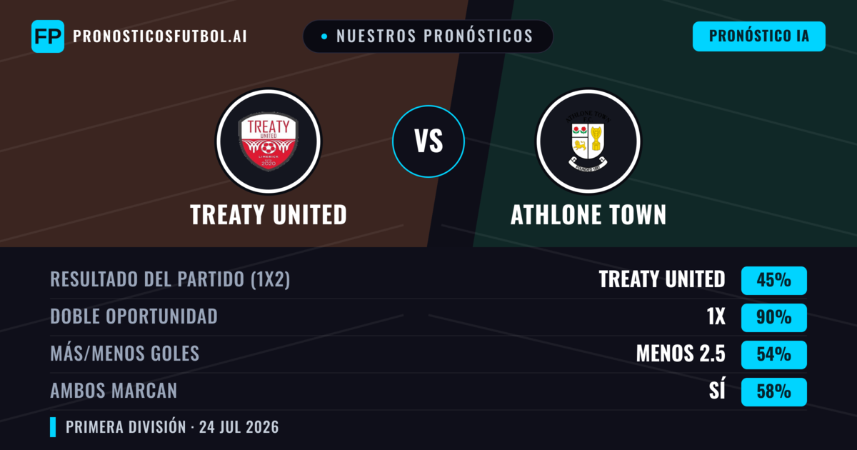Nuestros pronósticos: Treaty United vs Athlone Town — Athlone Town — Ganar (38%); Menos 2.5; Ambos marcan: Sí