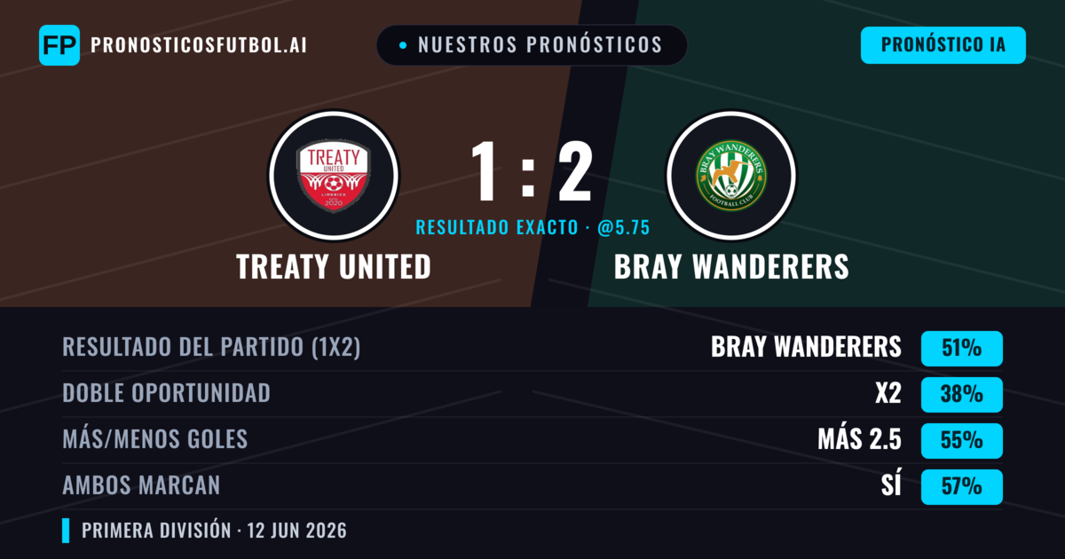 Nuestros pronósticos: Treaty United vs Bray Wanderers — Bray Wanderers — Ganar (51%); Más 2.5; Ambos marcan: Sí