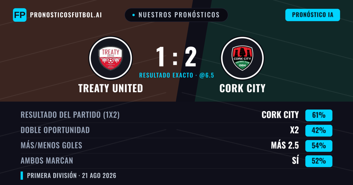 Nuestros pronósticos: Treaty United vs Cork City — Cork City — Ganar (62%); Más 2.5; Ambos marcan: Sí