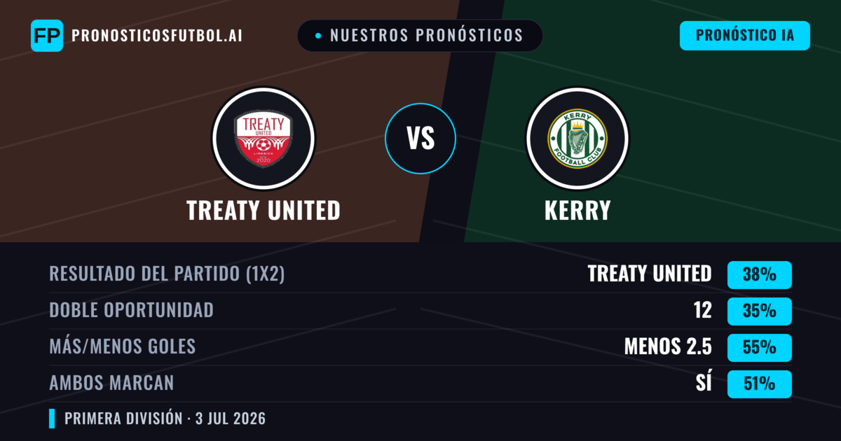 Nuestros pronósticos: Treaty United vs Kerry — Treaty United — Ganar (38%); Menos 2.5; Ambos marcan: Sí