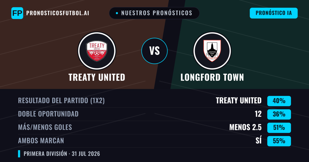 Nuestros pronósticos: Treaty United vs Longford Town — Treaty United — Ganar (38%); Menos 2.5; Ambos marcan: Sí