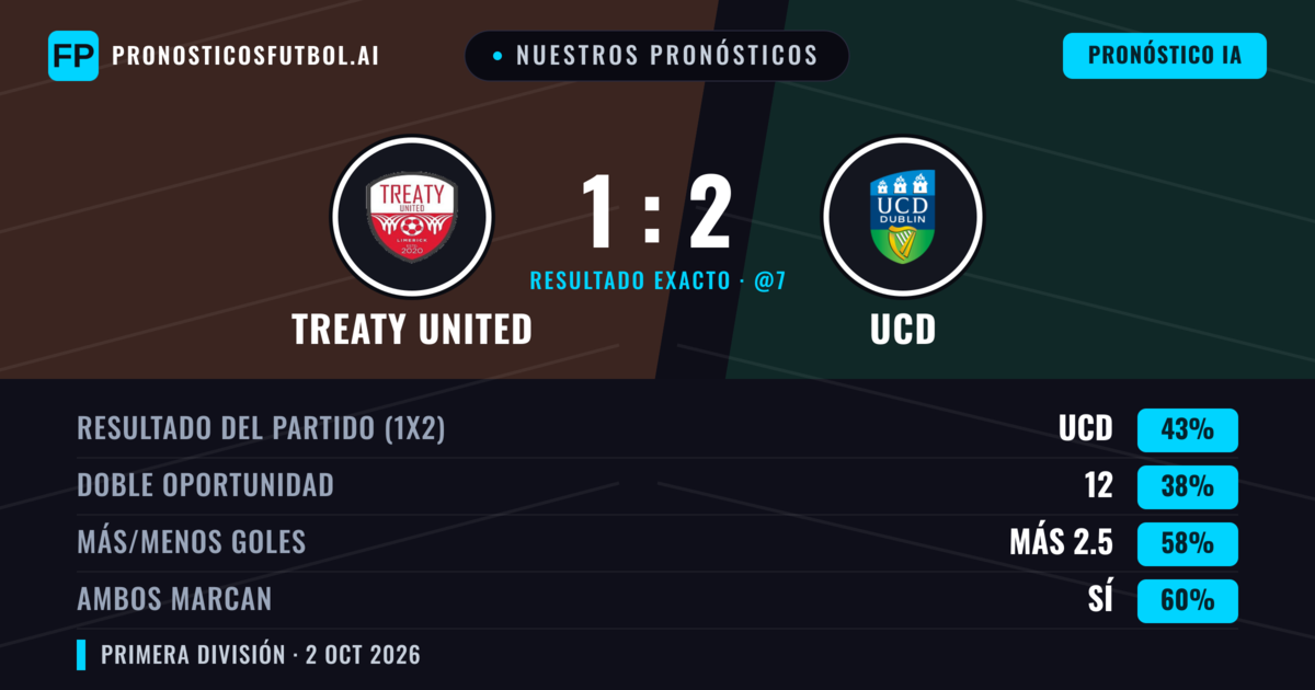 Nuestros pronósticos: Treaty United vs UCD — UCD — Ganar (44%); Más 2.5; Ambos marcan: Sí