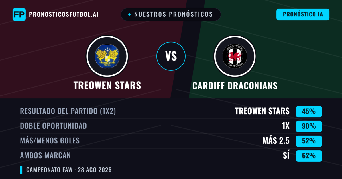 Nuestros pronósticos: Treowen Stars vs Cardiff Draconians — Empate (45%); Más 2.5; Ambos marcan: Sí