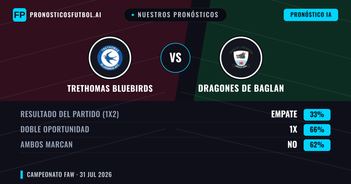 Nuestros pronósticos: Trethomas Bluebirds vs Dragones de Baglan — Trethomas Bluebirds — Ganar (54%); Más 2.5; Ambos marcan: Sí