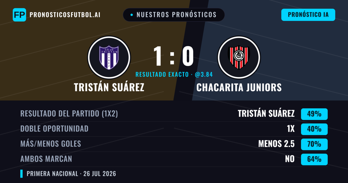 Nuestros pronósticos: Tristán Suárez vs Chacarita Juniors — Tristán Suárez — Ganar (48%); Menos 2.5; Ambos marcan: No
