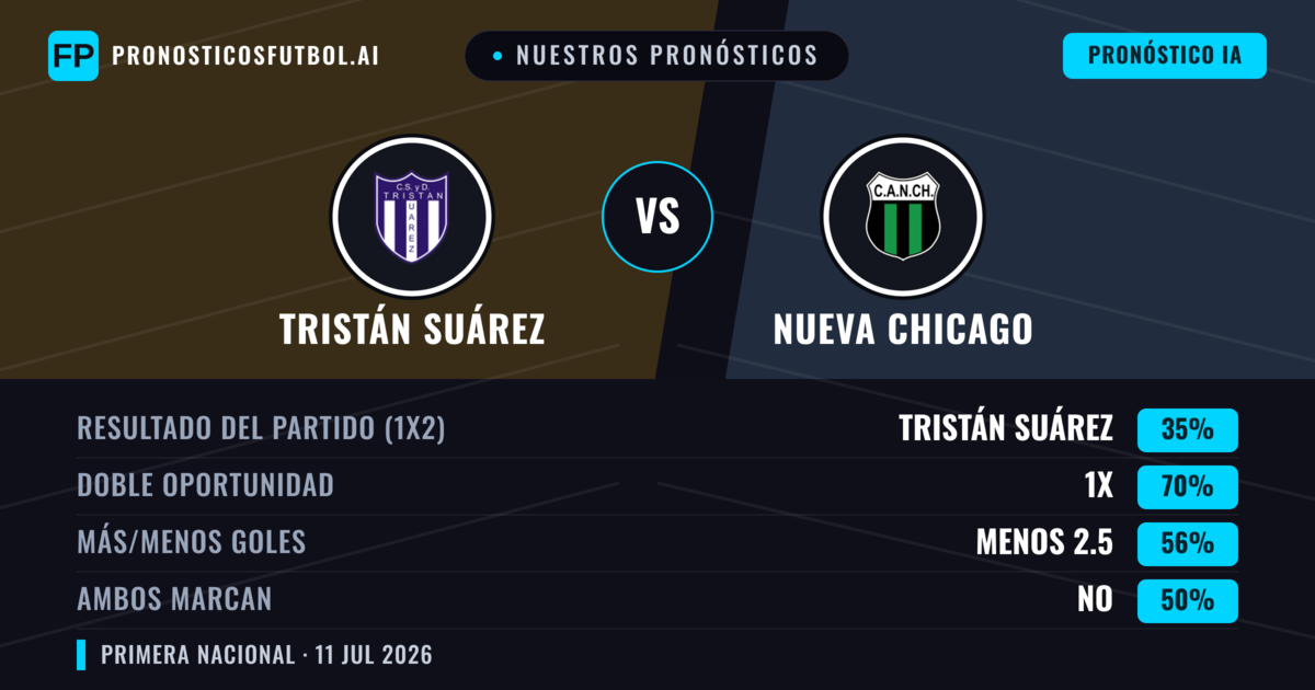 Nuestros pronósticos: Tristán Suárez vs Nueva Chicago — Tristán Suárez — Ganar (47%); Menos 2.5; Ambos marcan: No