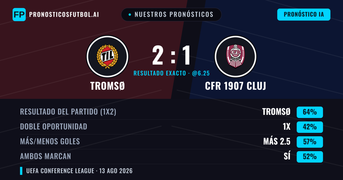 Nuestros pronósticos: Tromsø vs CFR 1907 Cluj — Tromsø — Ganar (67%); Más 2.5; Ambos marcan: No