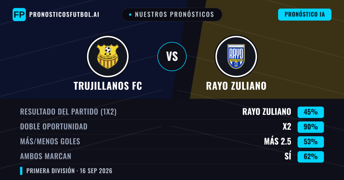 Nuestros pronósticos: Trujillanos FC vs Rayo Zuliano — Empate (45%); Más 2.5; Ambos marcan: Sí