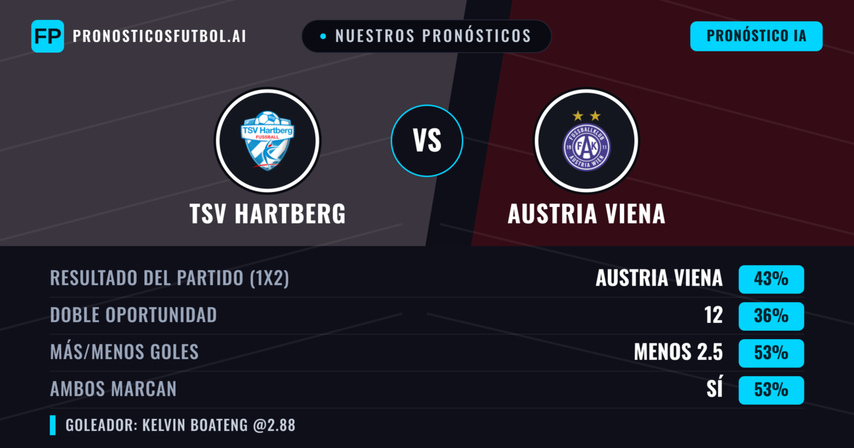 Nuestros pronósticos: TSV Hartberg vs Austria Viena — Austria Viena — Ganar (40%); Menos 2.5; Ambos marcan: Sí