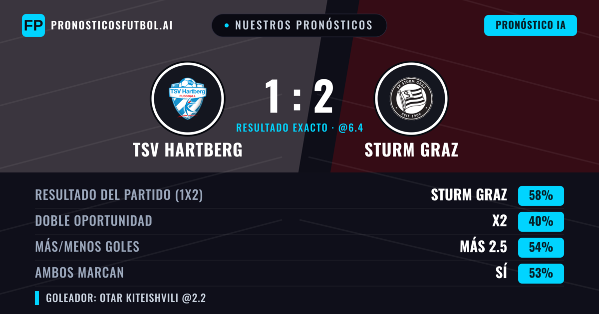 Nuestros pronósticos: TSV Hartberg vs Sturm Graz — Sturm Graz — Ganar (57%); Más 2.5; Ambos marcan: Sí