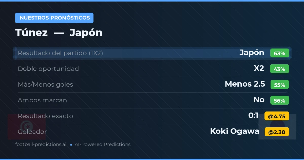 Nuestros pronósticos: Túnez vs Japón — Japón — Ganar (64%); Menos 2.5; Ambos marcan: No