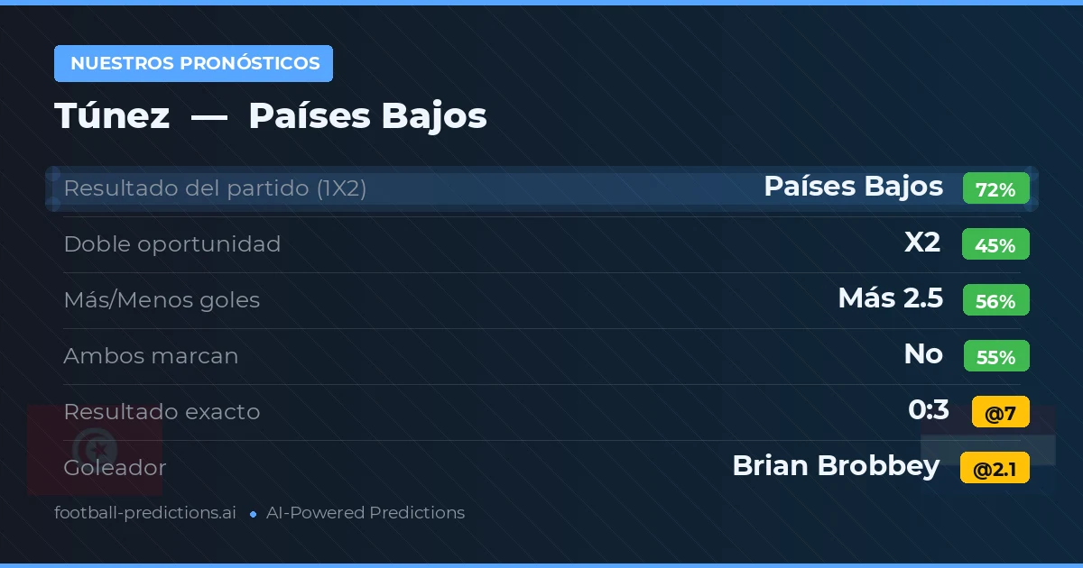 Nuestros pronósticos: Túnez vs Países Bajos — Países Bajos — Ganar (71%); Más 2.5; Ambos marcan: No
