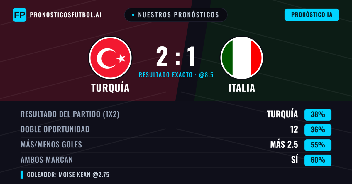 Nuestros pronósticos: Turquía vs Italia — Turquía — Ganar (37%); Más 2.5; Ambos marcan: Sí