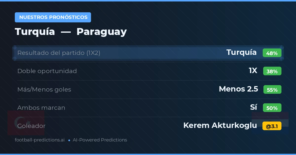 Nuestros pronósticos: Turquía vs Paraguay — Turquía — Ganar (47%); Menos 2.5; Ambos marcan: Sí