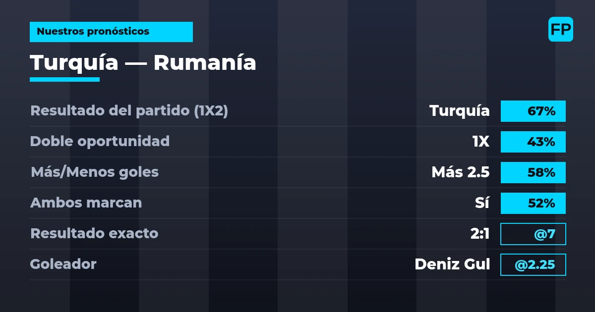 Nuestros pronósticos: Turquía vs Rumanía — Turquía — Ganar (67%); Más 2.5; Ambos marcan: Sí