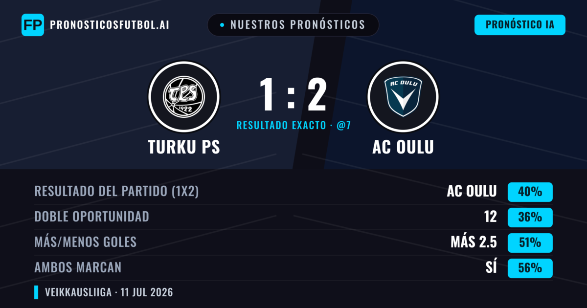 Nuestros pronósticos: Turku PS vs AC Oulu — AC Oulu — Ganar (39%); Más 2.5; Ambos marcan: Sí
