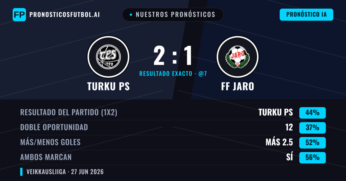 Nuestros pronósticos: Turku PS vs FF Jaro — Turku PS — Ganar (45%); Más 2.5; Ambos marcan: Sí