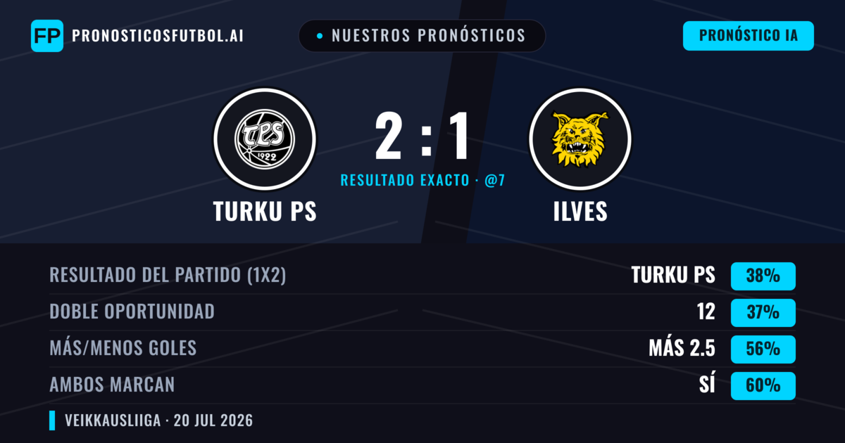 Nuestros pronósticos: Turku PS vs Ilves — Ilves — Ganar (38%); Más 2.5; Ambos marcan: Sí