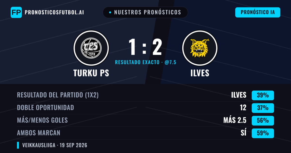 Nuestros pronósticos: Turku PS vs Ilves — Ilves — Ganar (38%); Más 2.5; Ambos marcan: Sí