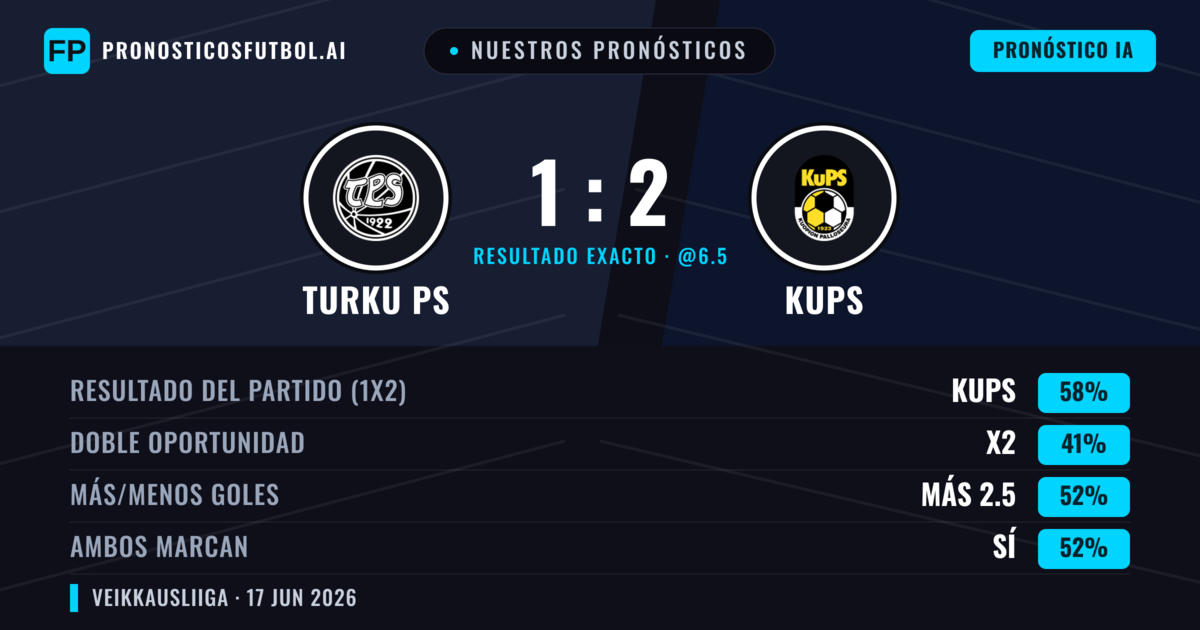 Nuestros pronósticos: Turku PS vs KuPS — KuPS — Ganar (58%); Más 2.5; Ambos marcan: Sí