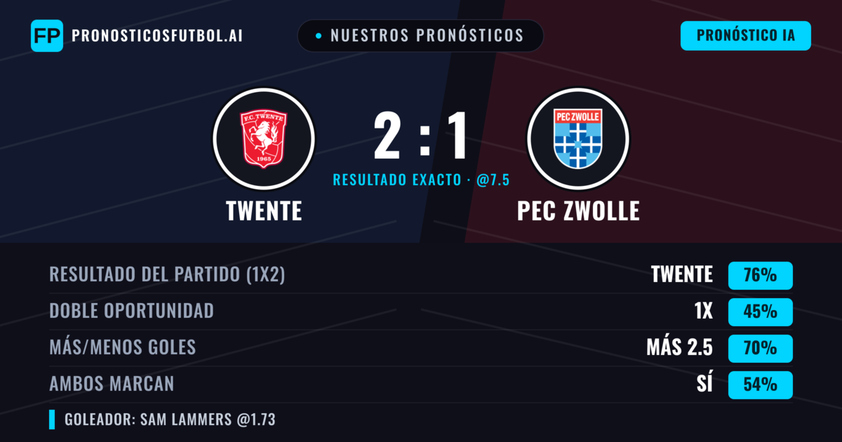 Nuestros pronósticos: Twente vs PEC Zwolle — Twente — Ganar (76%); Más 2.5; Ambos marcan: Sí