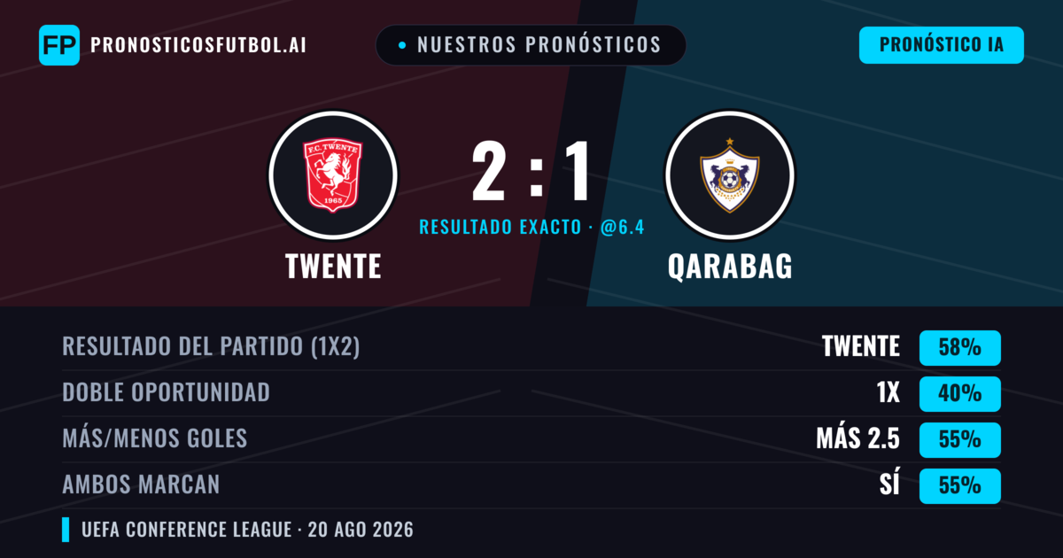 Nuestros pronósticos: Twente vs Qarabag — Twente — Ganar (62%); Más 2.5; Ambos marcan: Sí