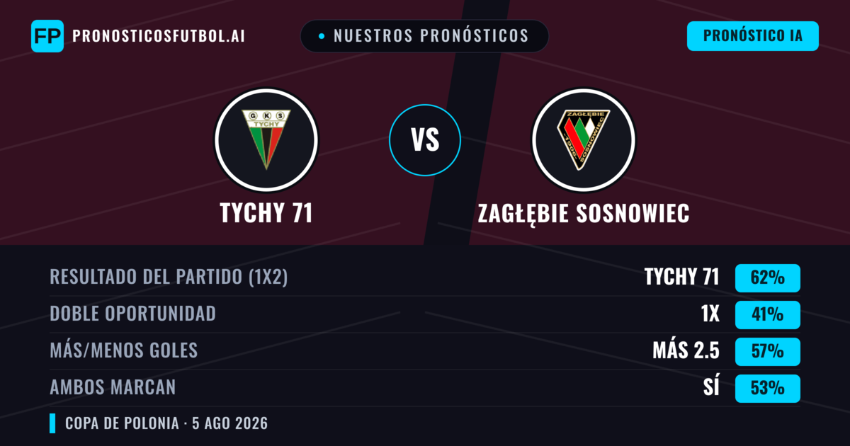 Nuestros pronósticos: Tychy 71 vs Zagłębie Sosnowiec — Tychy 71 — Ganar (55%); Más 2.5; Ambos marcan: Sí