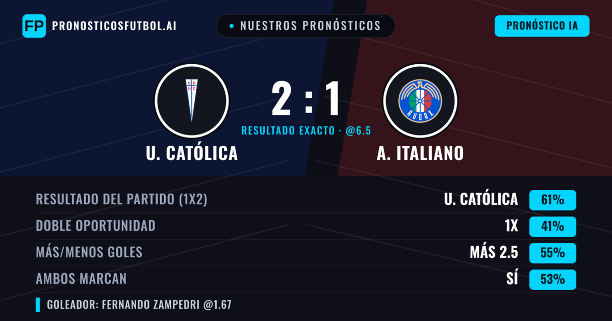 Nuestros pronósticos: U. Católica vs A. Italiano — U. Católica — Ganar (60%); Más 2.5; Ambos marcan: Sí