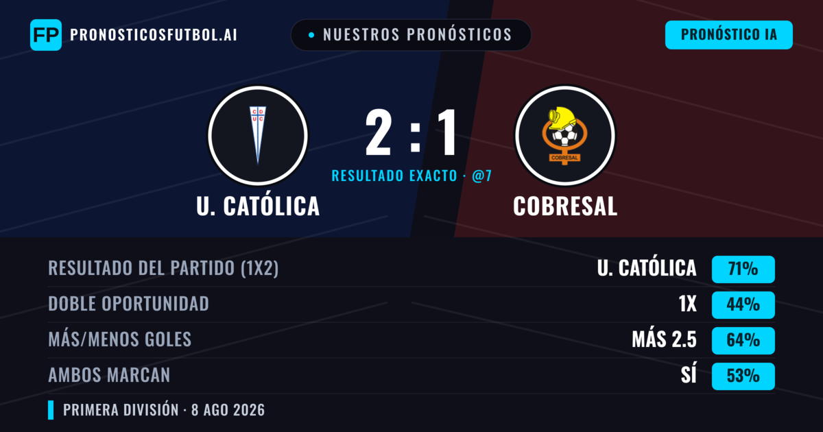 Nuestros pronósticos: U. Católica vs Cobresal — U. Católica — Ganar (71%); Más 2.5; Ambos marcan: Sí