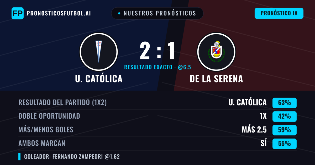 Nuestros pronósticos: U. Católica vs De La Serena — U. Católica — Ganar (67%); Más 2.5; Ambos marcan: Sí