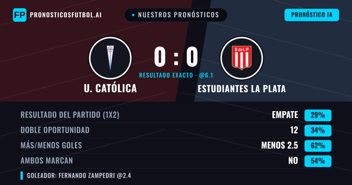 Nuestros pronósticos: U. Católica vs Estudiantes La Plata — Estudiantes La Plata — Ganar (38%); Menos 2.5; Ambos marcan: No