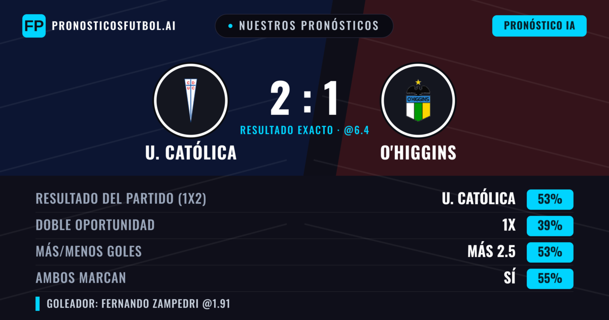 Nuestros pronósticos: U. Católica vs O'Higgins — U. Católica — Ganar (55%); Más 2.5; Ambos marcan: Sí