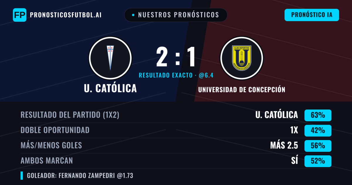 Nuestros pronósticos: U. Católica vs Universidad de Concepción — U. Católica — Ganar (63%); Más 2.5; Ambos marcan: Sí