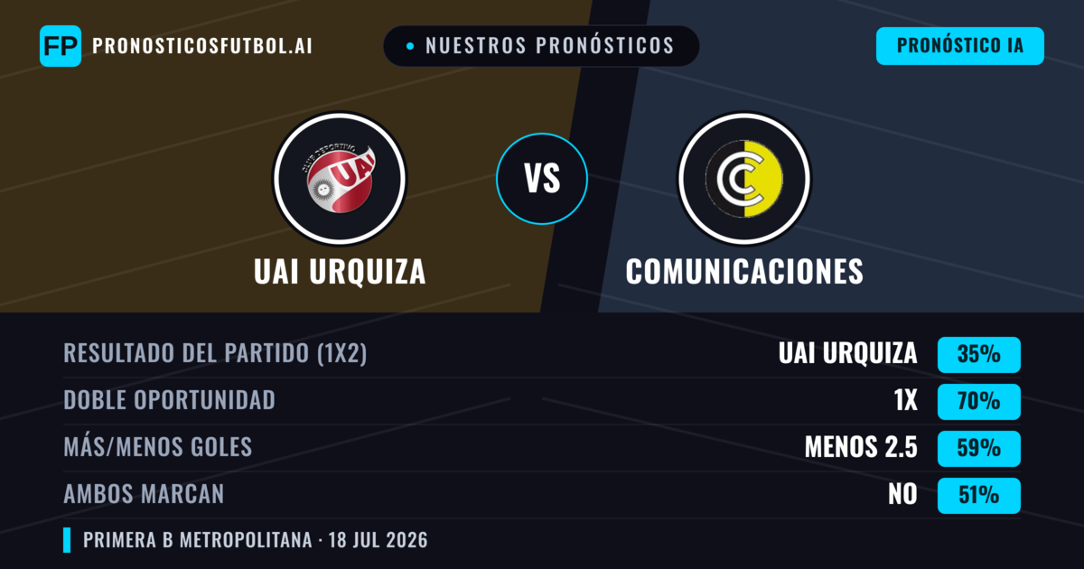 Nuestros pronósticos: UAI Urquiza vs Comunicaciones — Comunicaciones — Ganar (40%); Menos 2.5; Ambos marcan: No
