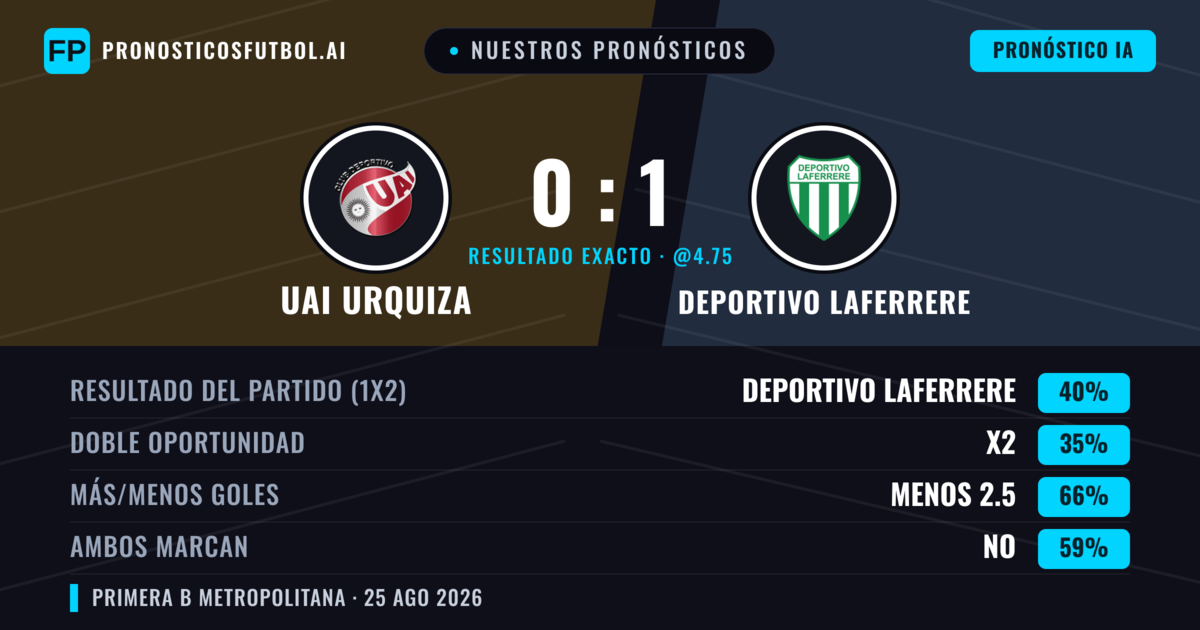 Nuestros pronósticos: UAI Urquiza vs Deportivo Laferrere — Deportivo Laferrere — Ganar (43%); Menos 2.5; Ambos marcan: No