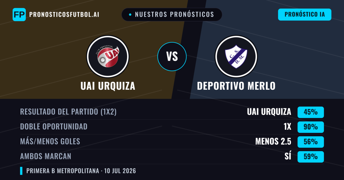 Nuestros pronósticos: UAI Urquiza vs Deportivo Merlo — UAI Urquiza — Ganar (38%); Menos 2.5; Ambos marcan: No