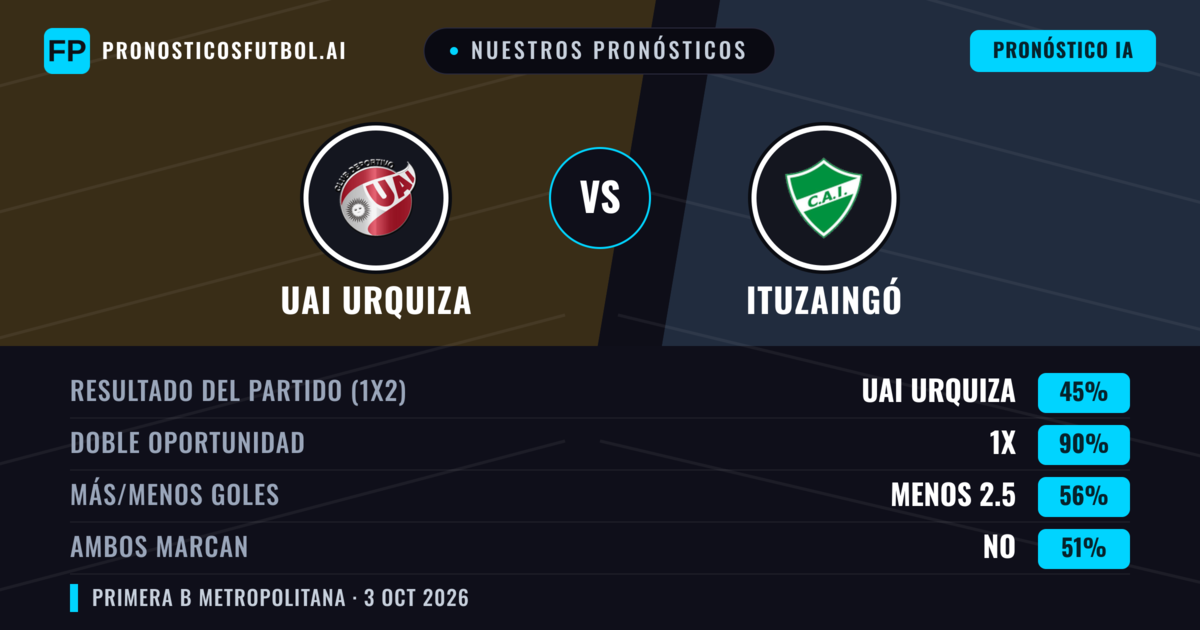 Nuestros pronósticos: UAI Urquiza vs Ituzaingó — Empate (45%); Menos 2.5; Ambos marcan: No